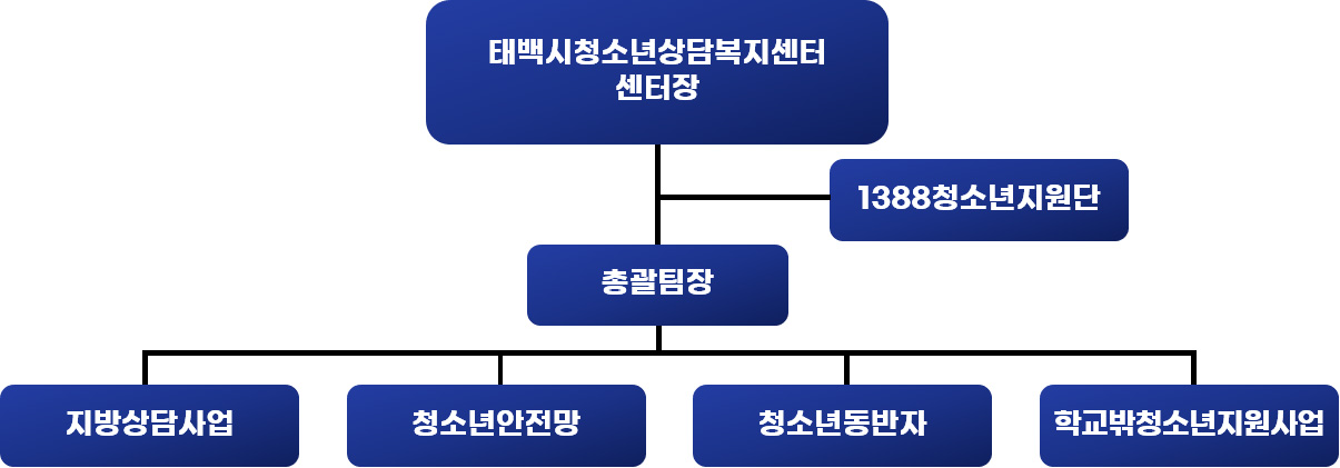 조직도