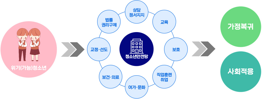 청소년안전망