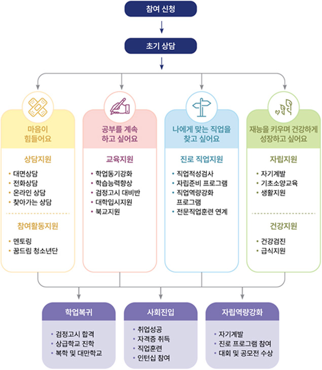 학교밖청소년지원